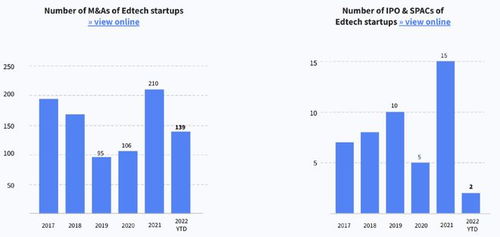 从Dealroom 2022报告看全球教育科技发展 中国教育科技投资增速放缓，上半年份额仅占1%的挑战与机遇